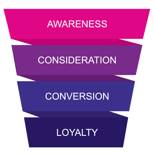 marketing funnel that shows from top to bottom; awareness, consideration, conversion and loyalty.